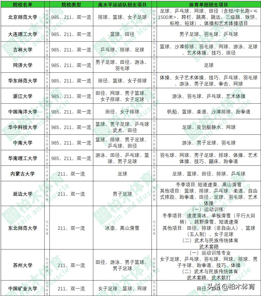 体育单招和统招院校有哪些区别,2022年体育院校体育单招新政策