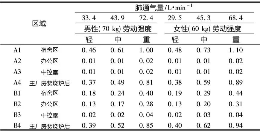 注意了，在焚烧厂工作二噁英呼吸暴露风险高