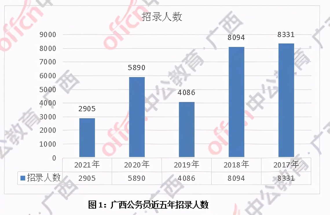 2024广西公务员考试有没有补录,2023广西公务员考试有补录吗