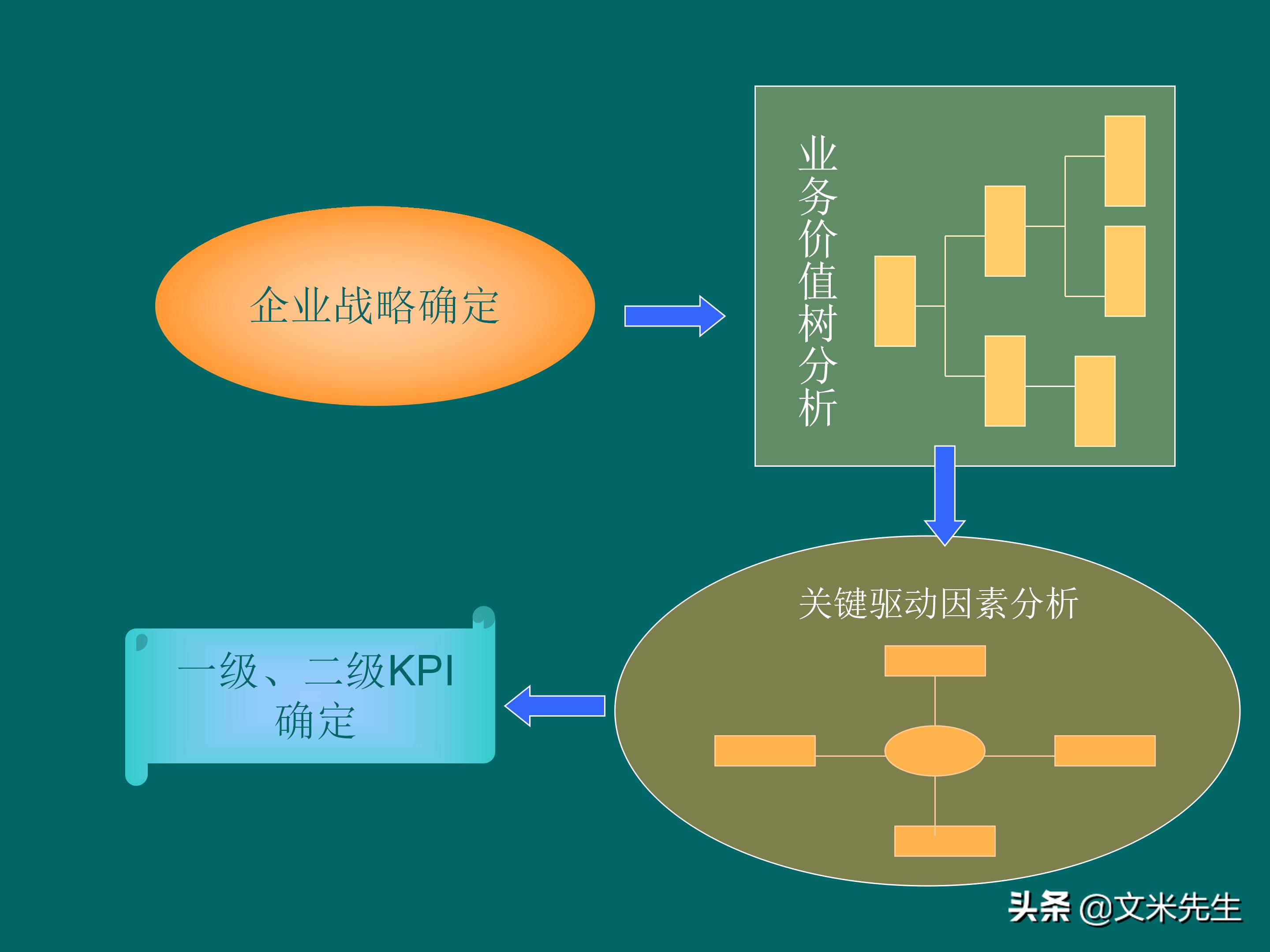 KPI体系建立的三种方式,57页关键绩效指标体系的建立与选择