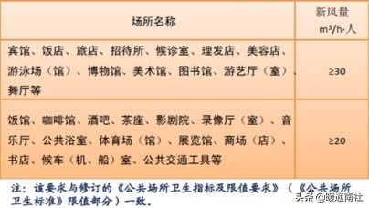 公共场所空调通风系统管理规范,公共场所集中空调系统卫生规范