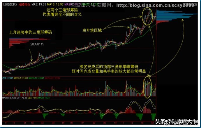 筹码分布战法全套讲解,筹码分布运用详解大全