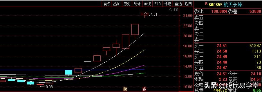 抓妖股的正确方法图解,抓妖股十大绝招