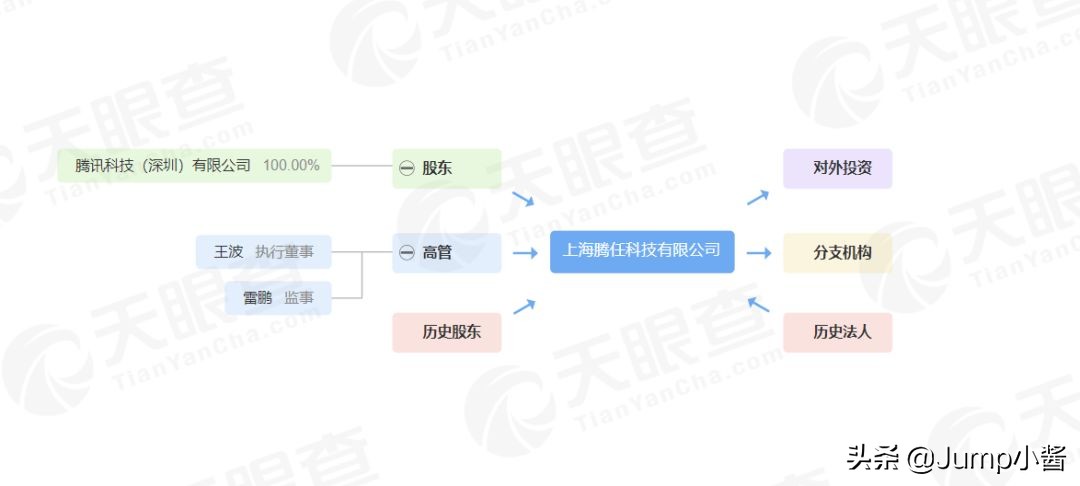 腾讯成立“腾任科技有限公司”，老任申请全新VR专利丨Jump简报