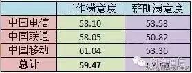 移动联通电信职工待遇比较,移动电信联通工资实行统一标准