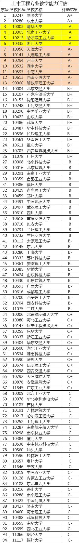 土木工程全国高校评级排名,全国第五轮土木工程学科评估结果