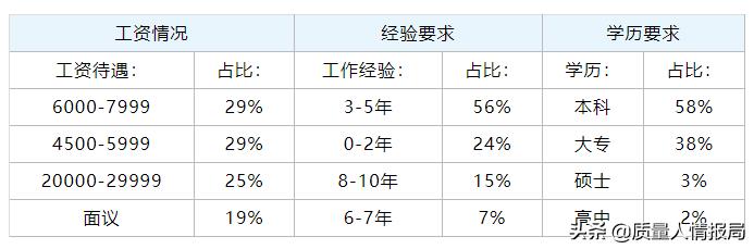 各行业薪资待遇参考标准,质量部门哪个岗位工资高
