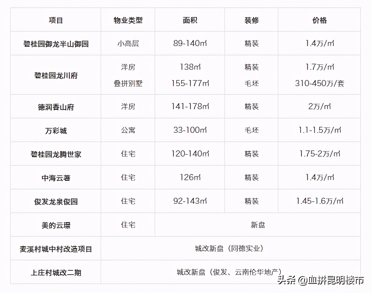 昆明龙泉路好吗,昆明龙泉路段