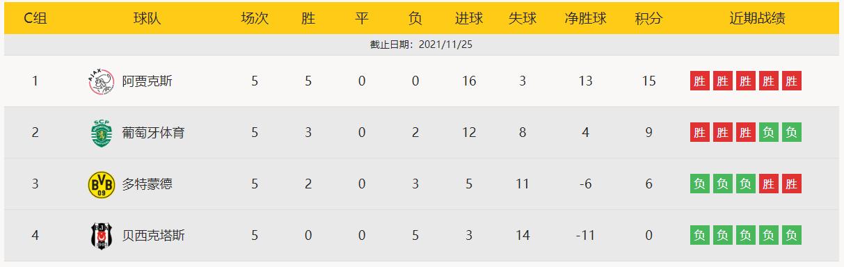 欧冠赛程多特阵容,欧冠半决赛被淘汰