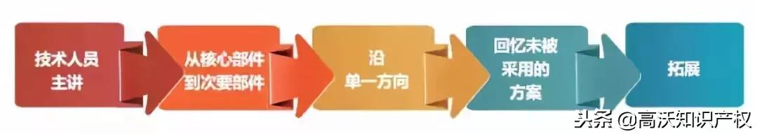 专利挖掘方法和技巧,专利挖掘的流程