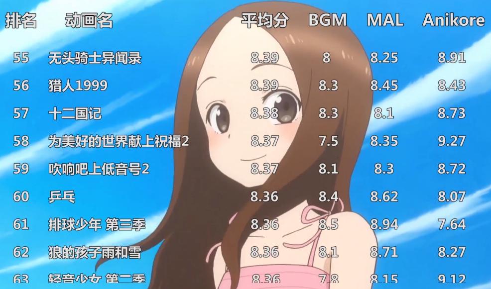2022动漫排名最火的前十位,全球前100的动漫