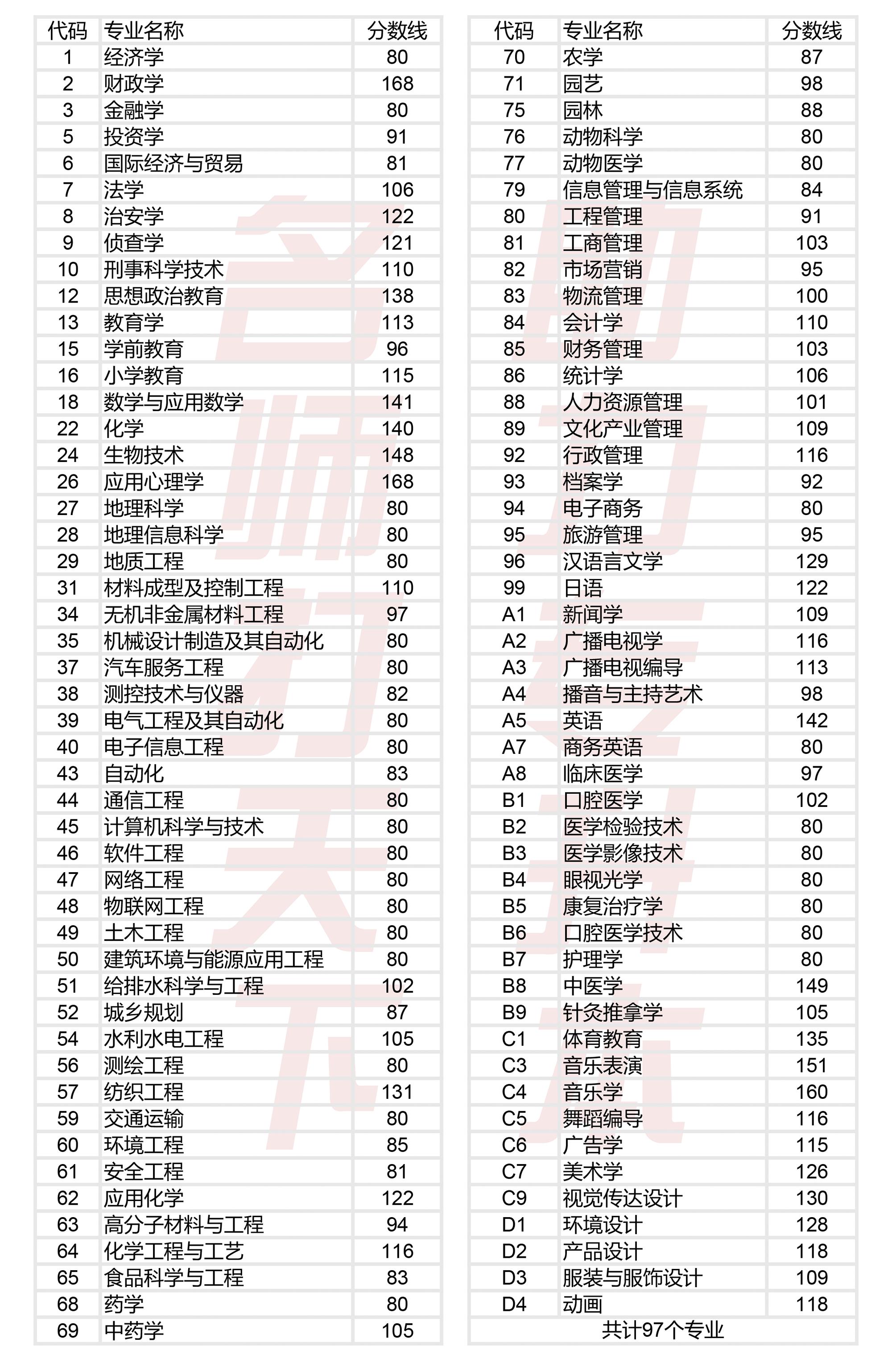 2024专升本河南省食品专业分数线,河南省专升本车辆工程录取分数线