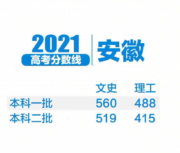2023新高考各校录取分数线一览表,2021年各省新高考分数录取线