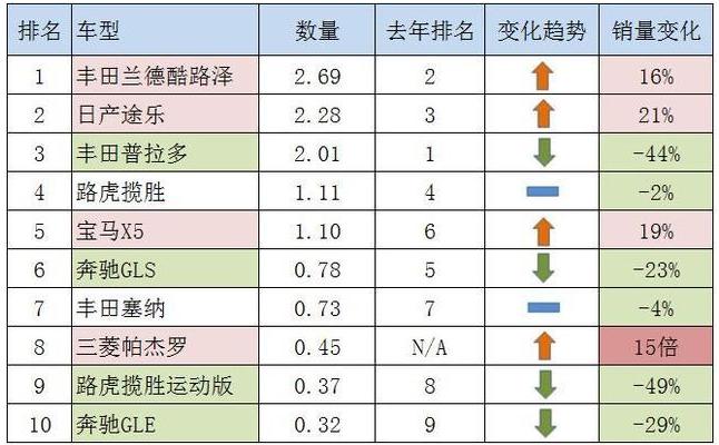 直至大排量时代即将结束，途乐都始终没能摸到普拉多销量的尾巴