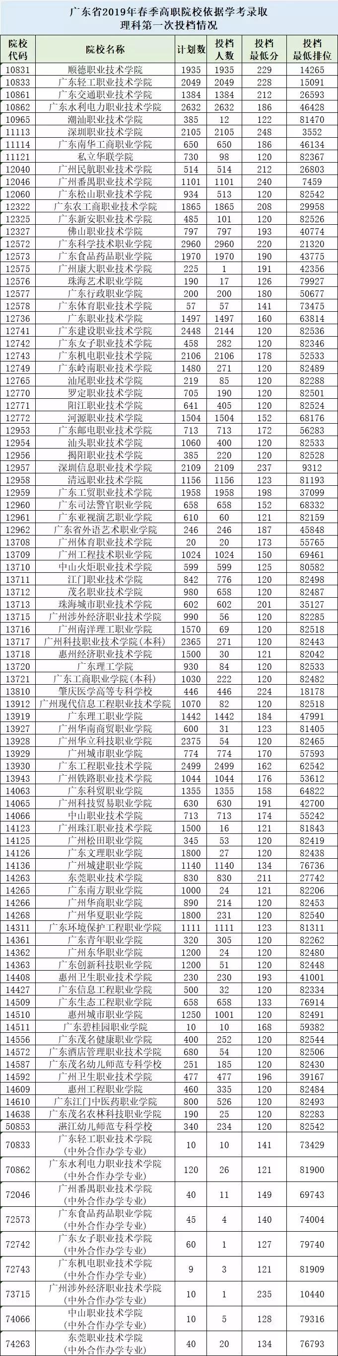 广东有哪些公办专科院校及录取线,广东2021专科390分能上什么大学