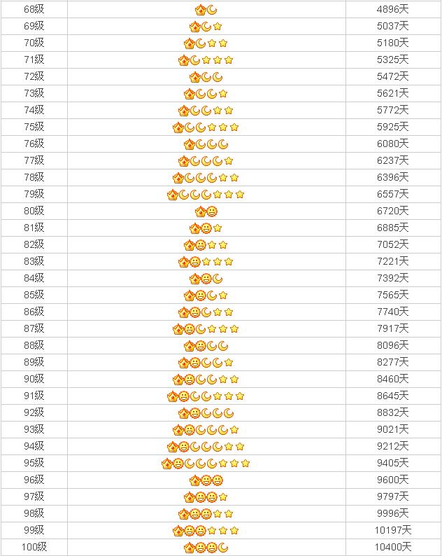 qq好久没登录qq等级也没了,快来测试一下你们的qq是什么等级