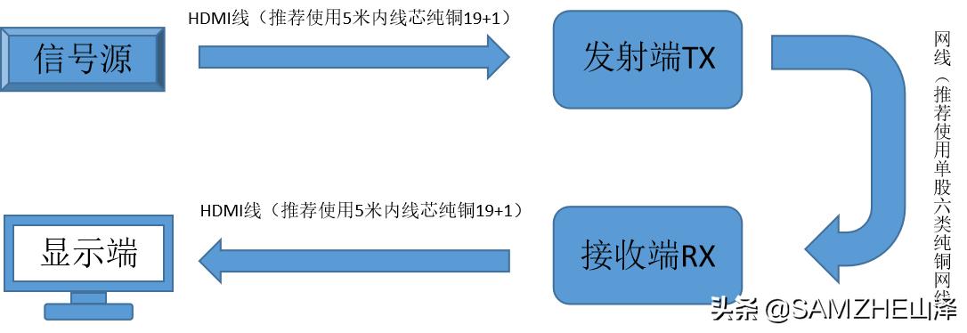 hdmi线短了怎么办,hdmi线短怎么解决
