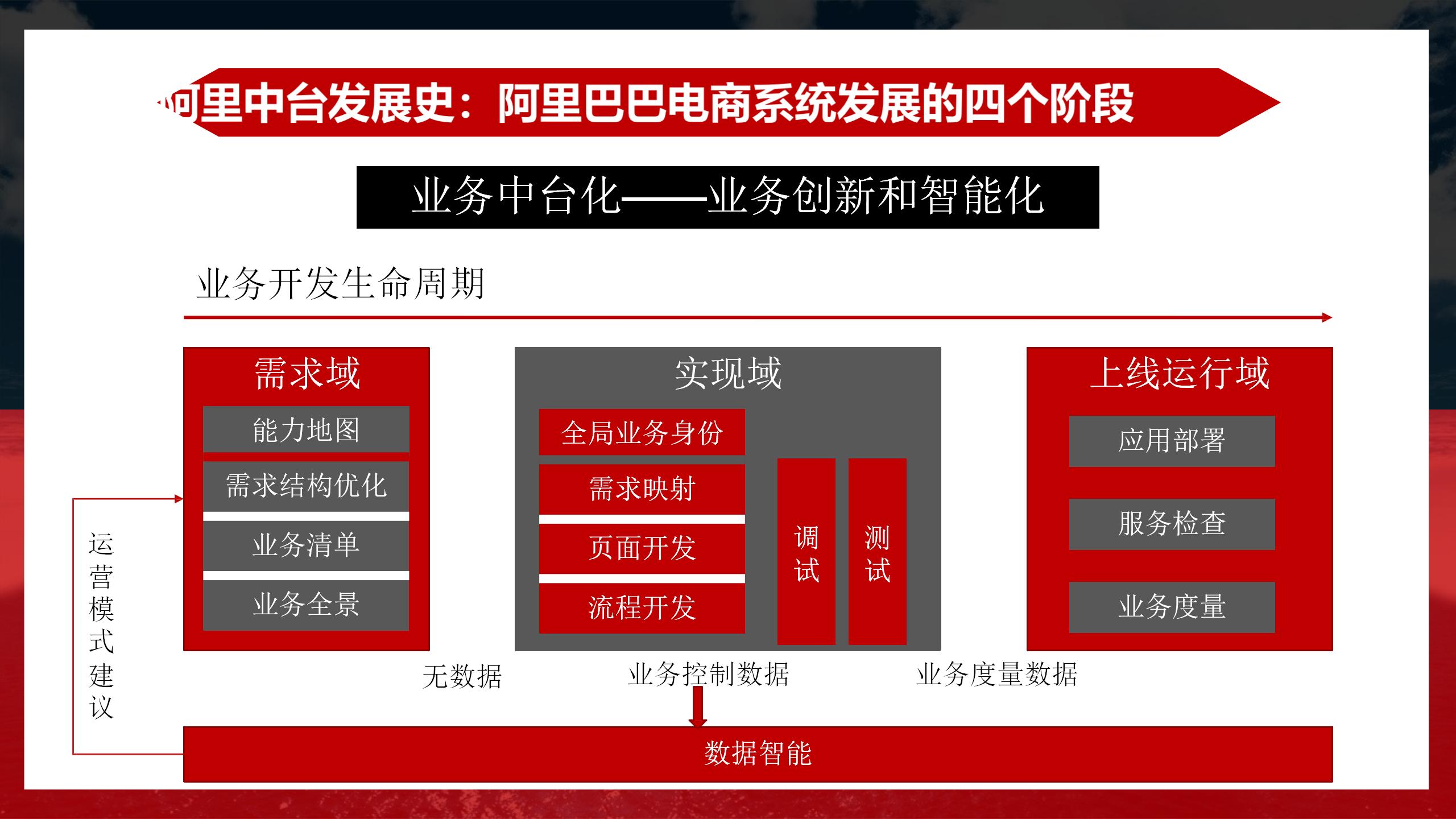 阿里业务中台架构图,阿里中台架构设计流程