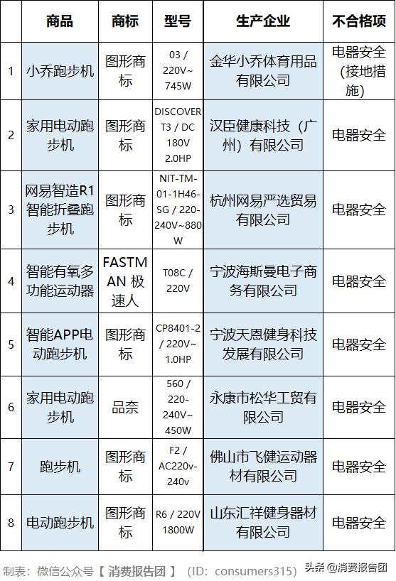 8款跑步机安全性能不合格,涉及汉臣、网易严选...