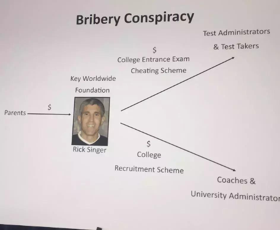 美国名校录取造假风波,美国名校招生爆出的惊天丑闻