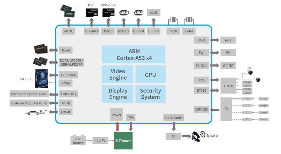 全志t5芯片什么水平,全志t5芯片参数