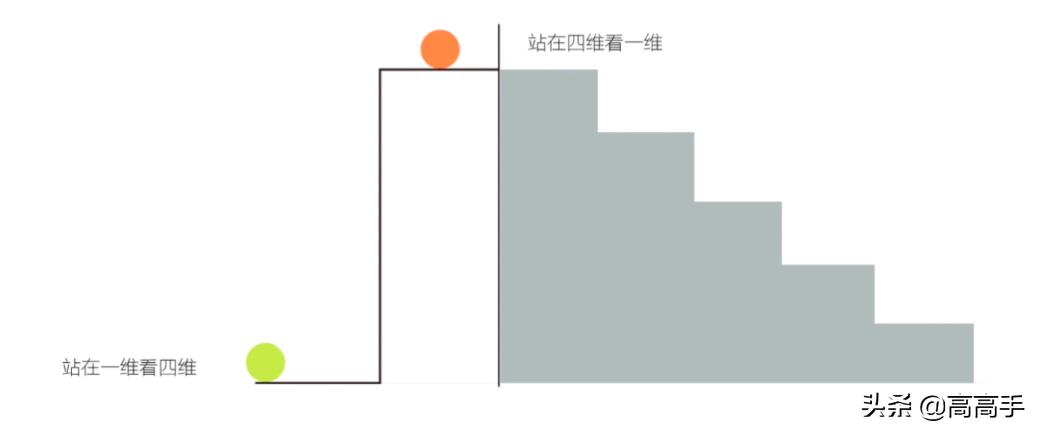 普通设计师vs资深设计师,普通设计师和高级设计的区别