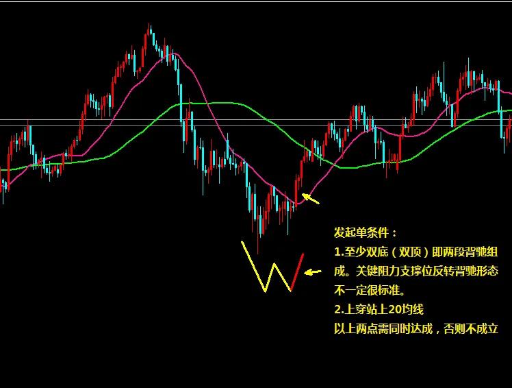 双均线系统雷公,双均线系统测试