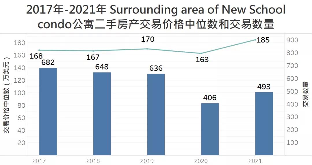 NewSchool大学城:新学院周边的房价与租金市场