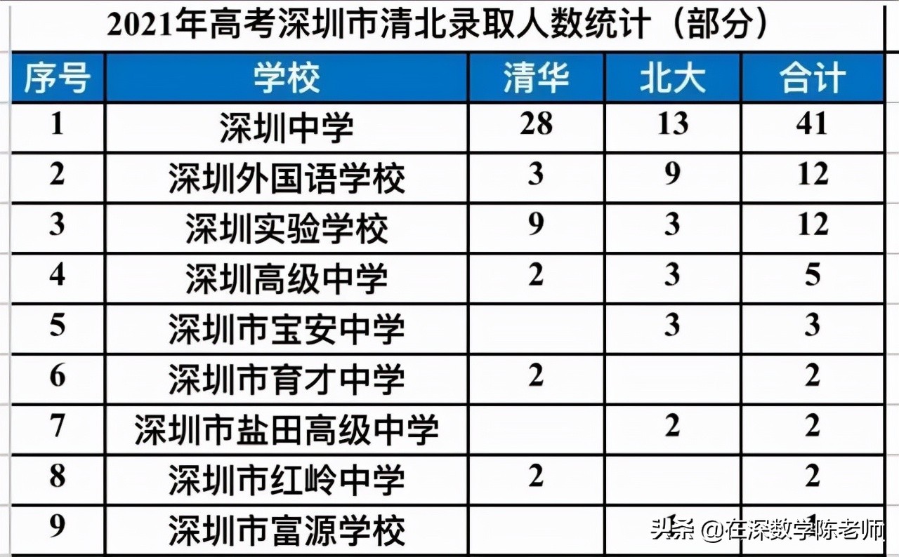 历年深圳中学清华北大录取人数,深圳中学有多少考到北大清华