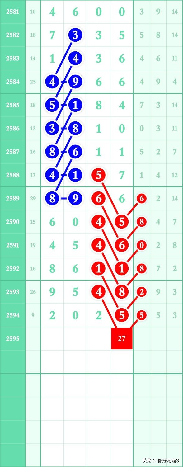 6月5日七星彩头尾预测,七星规律预测分析第2196期