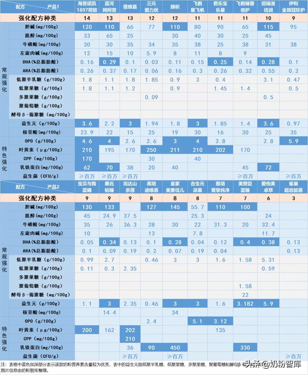 2022年奶粉排行榜10强奶粉测评,老爸评测二段奶粉最好品牌前十名