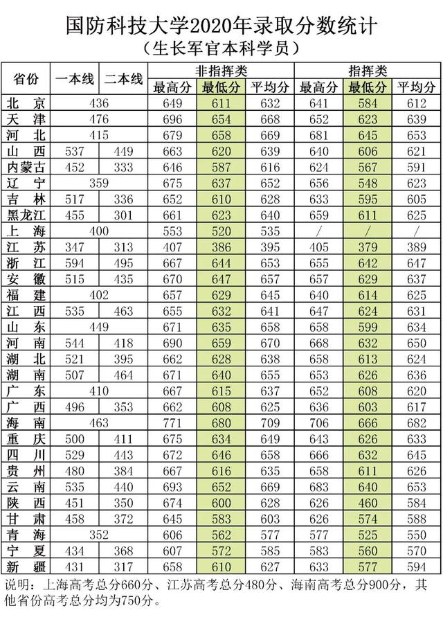 河南省2021年军校录取名单,河南军校2019面试体检分数线公布