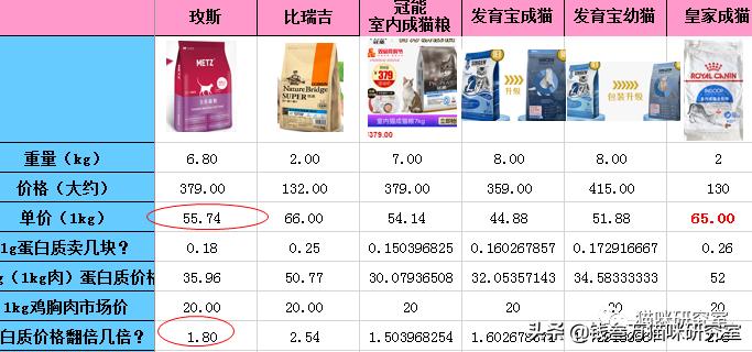 贵族猫粮和玫斯猫粮哪个好,玫斯猫全价猫粮和成年猫粮区别