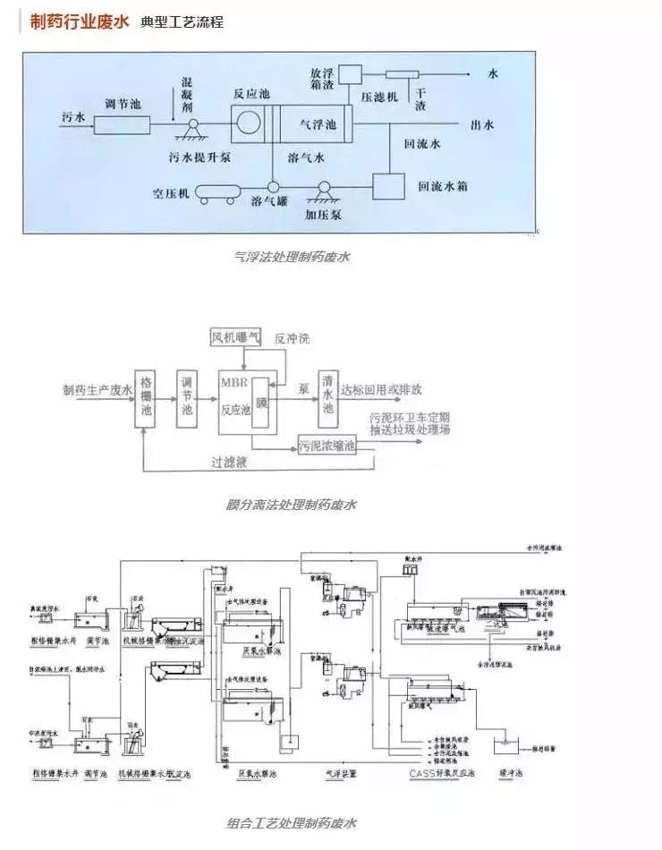 各行业废水,哪个行业有污水要处理