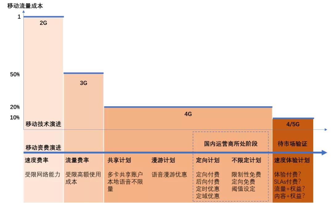 5g运营商的盈利模式,运营商如何抓住5g时代的商机