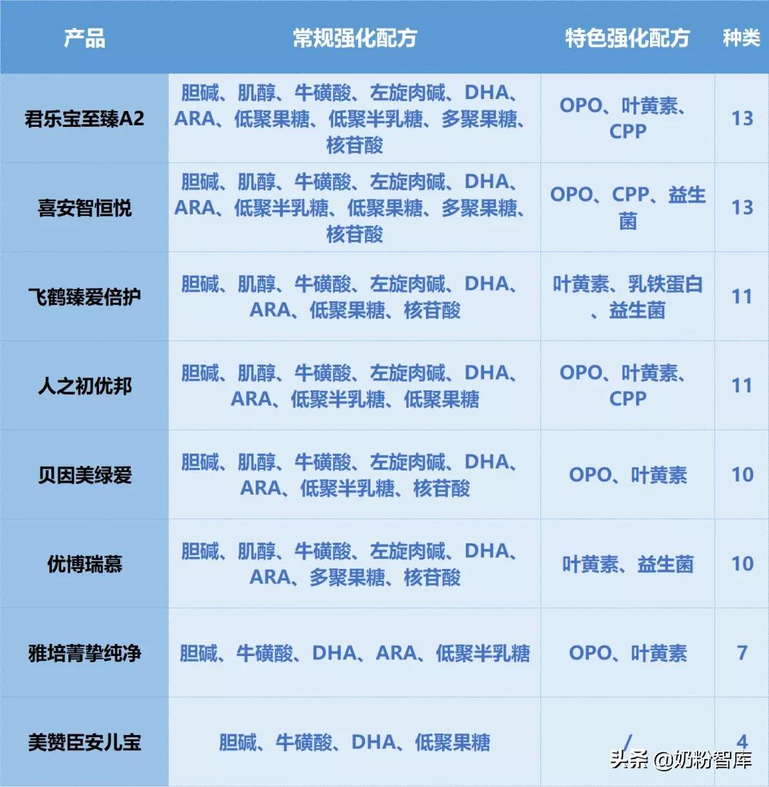 飞鹤臻爱倍护分有机和无机,飞鹤臻爱倍护比星飞帆好
