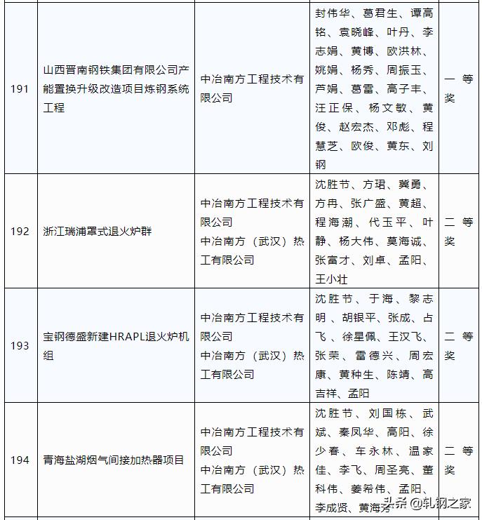 2023年冶金科技进步奖,全国冶金行业优秀工程设计成果奖