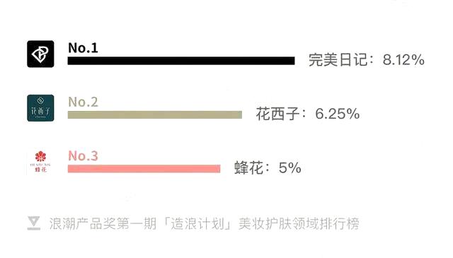 突出重围!打破国际品牌垄断地位!“完美日记”是怎么做到的?