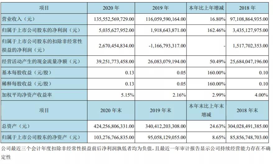 京东方上千亿的投资,京东方a会成为万亿巨无霸吗