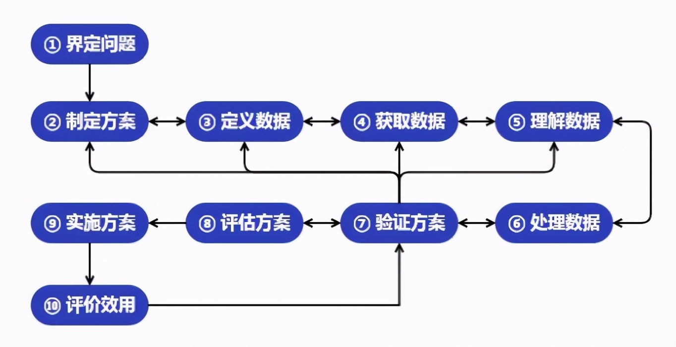 做好这6步数据分析不用愁,详细数据分析步骤