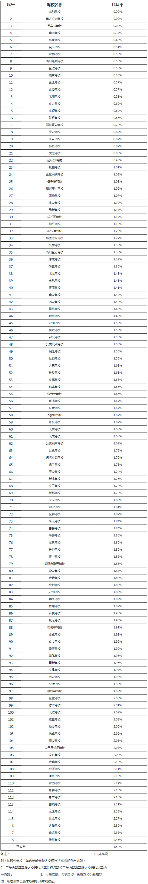 成都大车驾校合格率排行榜,成都驾校合格率排名