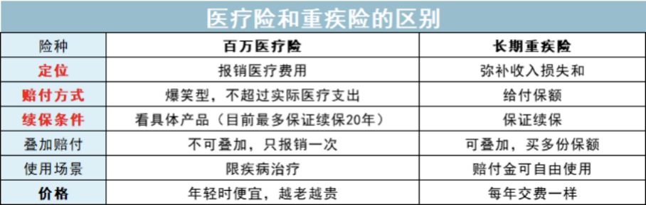 百万医疗险是真实的不,百万医疗险不限疾病吗