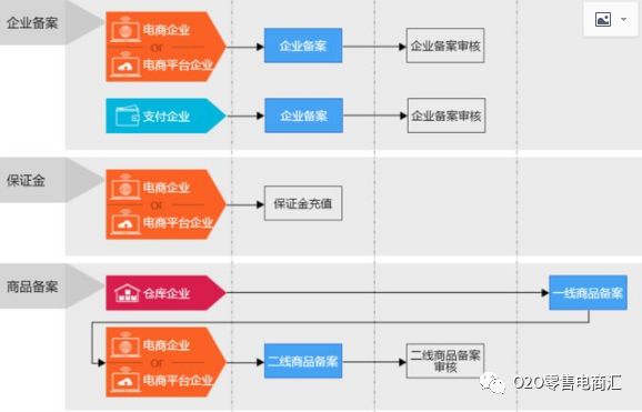 跨境电商进口1210申报流程图,进口跨境电商需要什么条件才能做