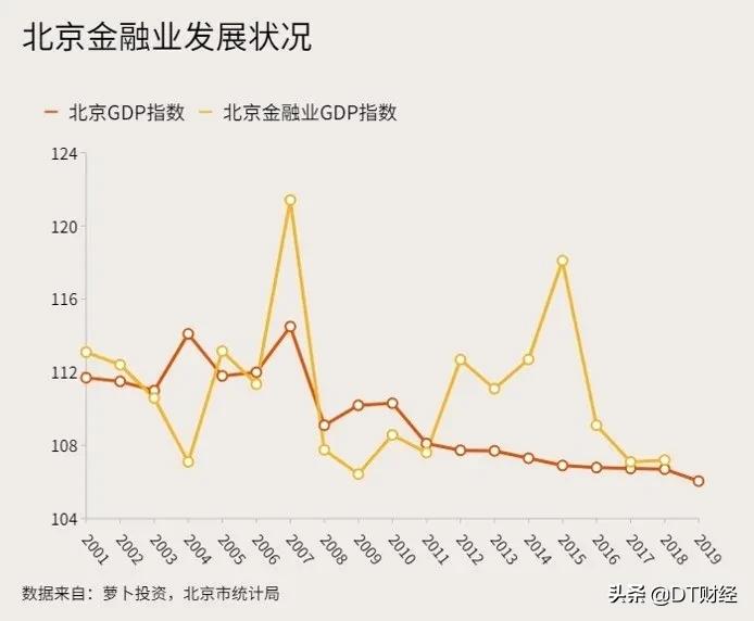 北京和上海金融哪个最重要,北京金融vs上海金融