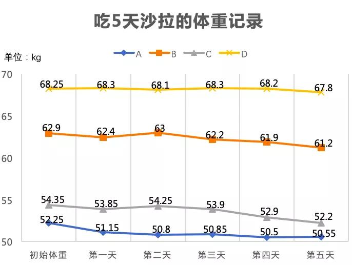 吃一周蔬菜沙拉能瘦几斤,连吃五天苹果能瘦多少斤