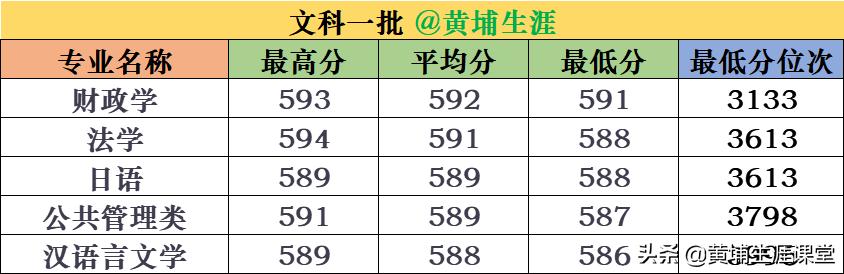 2019年【福州大学】录取专业线及院校分析