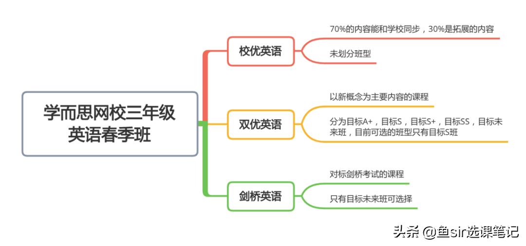猿辅导对比学而思网校，谁强？亲测3大维度，揭开英语课神秘面纱