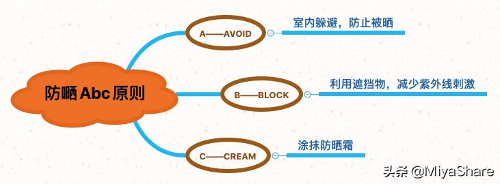 原来这么多年防晒霜都买错了,防晒霜选择要了解的要点