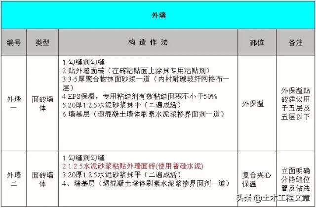 超全建筑施工经验总结,10分钟带你了解建筑施工