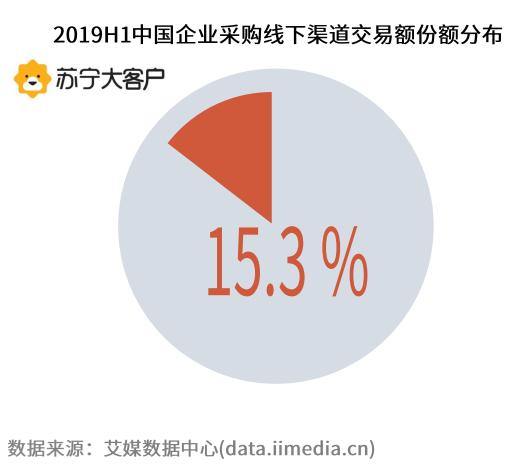 中国企业电商化采购发展报告2020,苏宁易购调研报告